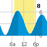 Carters Dock tide chart for Sunday, January 8, 2023