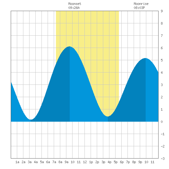 Carters Dock tide chart for Monday, January 9, 2023