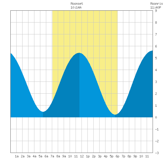Carters Dock tide chart for Saturday, February 11, 2023