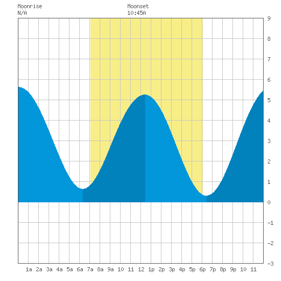 Carters Dock tide chart for Sunday, February 12, 2023