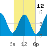 Carters Dock tide chart for Sunday, February 12, 2023