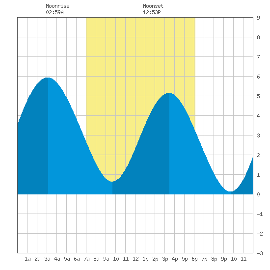 Carters Dock tide chart for Wednesday, February 15, 2023