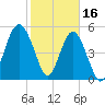 Carters Dock tide chart for Thursday, February 16, 2023