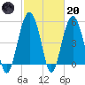 Carters Dock tide chart for Monday, February 20, 2023