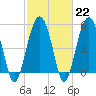 Carters Dock tide chart for Wednesday, February 22, 2023