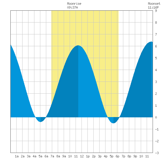 Carters Dock tide chart for Friday, February 24, 2023