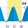 Carters Dock tide chart for Friday, February 24, 2023