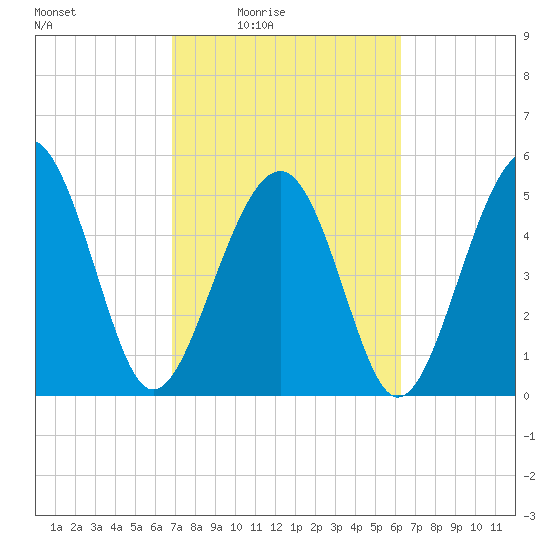 Carters Dock tide chart for Saturday, February 25, 2023