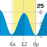 Carters Dock tide chart for Saturday, February 25, 2023