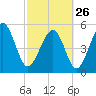 Carters Dock tide chart for Sunday, February 26, 2023
