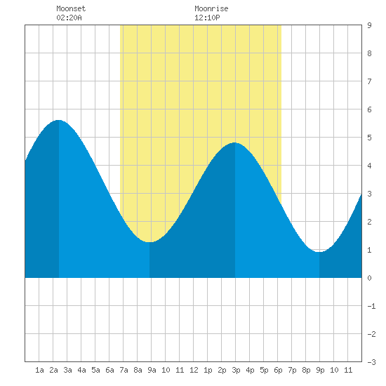 Carters Dock tide chart for Tuesday, February 28, 2023