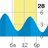 Carters Dock tide chart for Tuesday, February 28, 2023