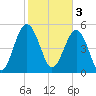 Carters Dock tide chart for Friday, February 3, 2023