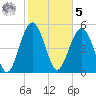 Carters Dock tide chart for Sunday, February 5, 2023