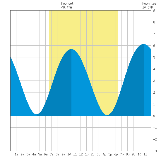 Carters Dock tide chart for Saturday, March 11, 2023