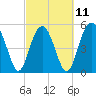 Carters Dock tide chart for Saturday, March 11, 2023