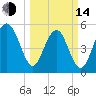 Carters Dock tide chart for Tuesday, March 14, 2023