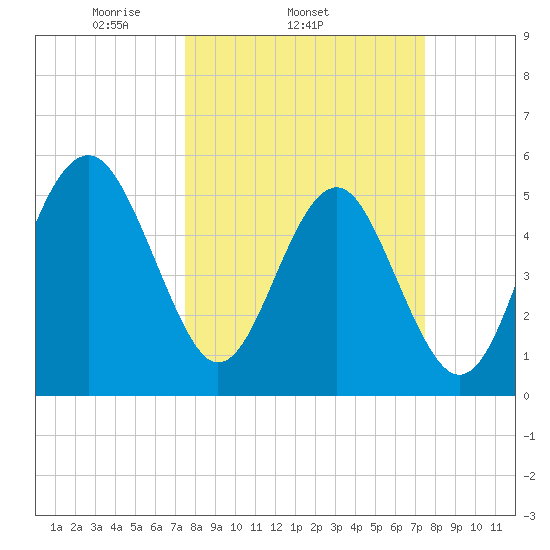 Carters Dock tide chart for Wednesday, March 15, 2023