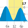 Carters Dock tide chart for Friday, March 17, 2023