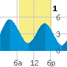 Carters Dock tide chart for Wednesday, March 1, 2023