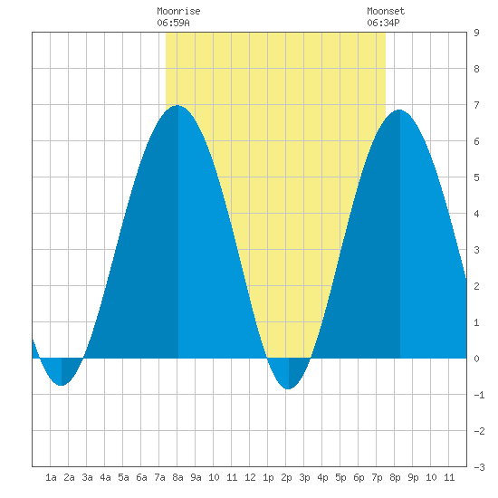 Carters Dock tide chart for Monday, March 20, 2023