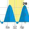 Carters Dock tide chart for Monday, March 20, 2023