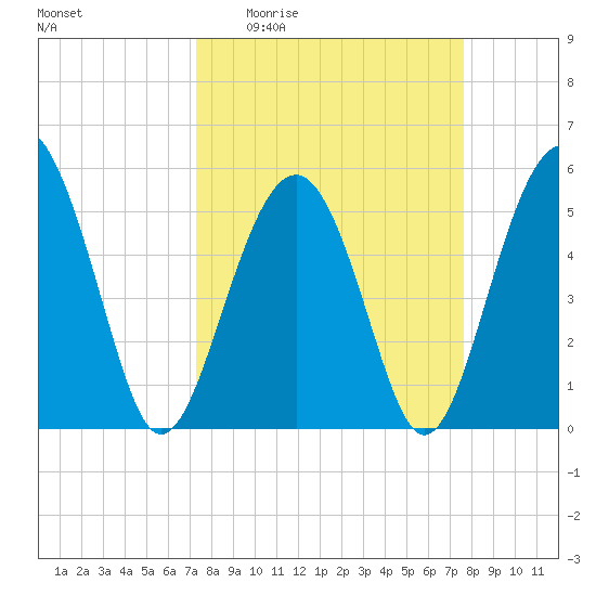 Carters Dock tide chart for Saturday, March 25, 2023