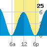 Carters Dock tide chart for Saturday, March 25, 2023