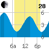 Carters Dock tide chart for Tuesday, March 28, 2023