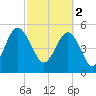 Carters Dock tide chart for Thursday, March 2, 2023