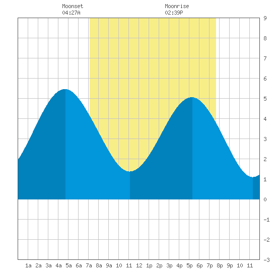 Carters Dock tide chart for Friday, March 31, 2023