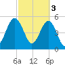 Carters Dock tide chart for Friday, March 3, 2023