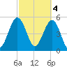Carters Dock tide chart for Saturday, March 4, 2023