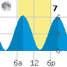 Carters Dock tide chart for Tuesday, March 7, 2023