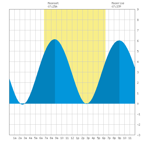 Carters Dock tide chart for Wednesday, March 8, 2023