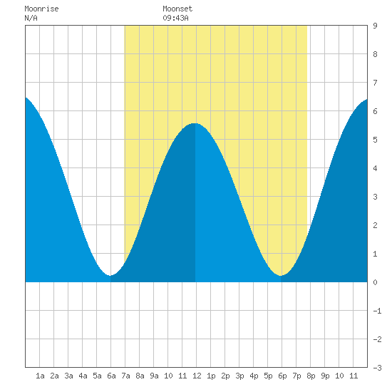 Carters Dock tide chart for Monday, April 10, 2023