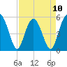 Carters Dock tide chart for Monday, April 10, 2023