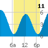 Carters Dock tide chart for Tuesday, April 11, 2023