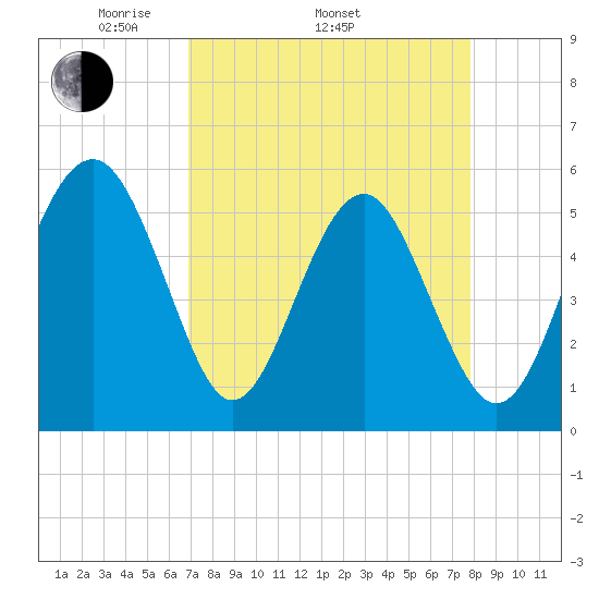 Carters Dock tide chart for Thursday, April 13, 2023