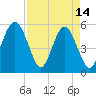 Carters Dock tide chart for Friday, April 14, 2023