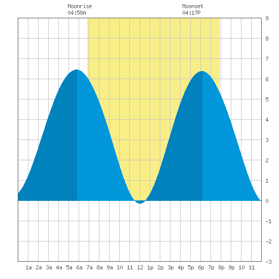 Carters Dock tide chart for Sunday, April 16, 2023
