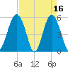 Carters Dock tide chart for Sunday, April 16, 2023