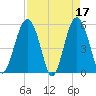Carters Dock tide chart for Monday, April 17, 2023