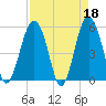 Carters Dock tide chart for Tuesday, April 18, 2023