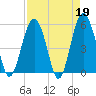 Carters Dock tide chart for Wednesday, April 19, 2023