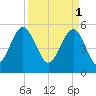 Carters Dock tide chart for Saturday, April 1, 2023