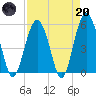 Carters Dock tide chart for Thursday, April 20, 2023