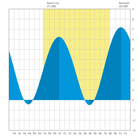 Carters Dock tide chart for Friday, April 21, 2023