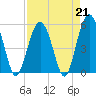 Carters Dock tide chart for Friday, April 21, 2023
