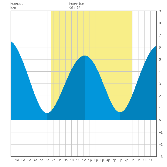 Carters Dock tide chart for Monday, April 24, 2023